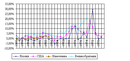 Dinamika zmіni PPI