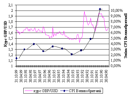 Dinamіka zmіni rate of GBP / USD is the іndeksu spozhivchih tsіn Velikobritanії for ostannє desyatirіchchya