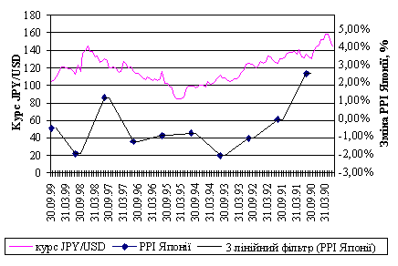 Dinamіka zmіni rate JPY / USD at porіvnyannі Zi zmіnoyu PPI Yaponії
