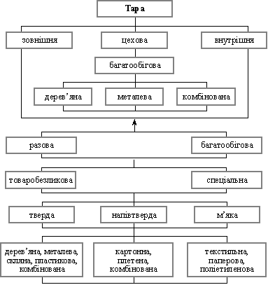 Klasifіkatsіya tari