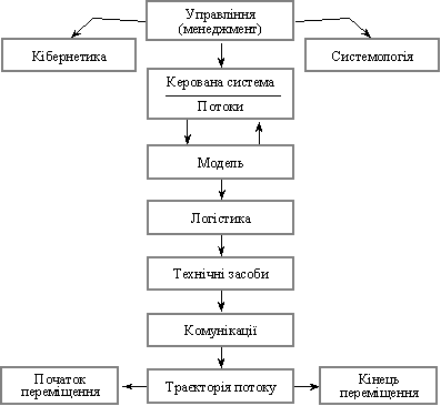 Location logіstiki in upravlіnnі materіalnimi flows