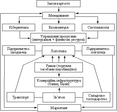 Zagalna scheme logіstiki