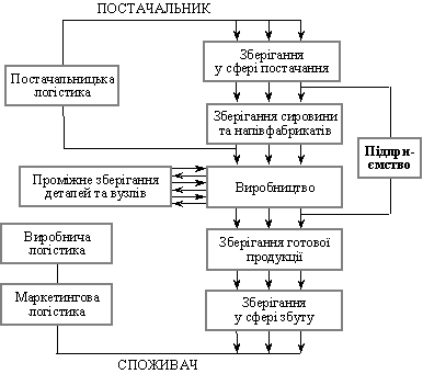 Elements kontseptsії logіstiki