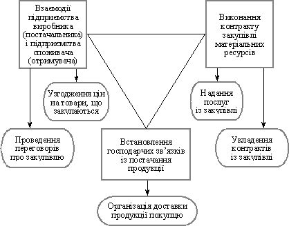 Process of purchasing material resources from the supplier