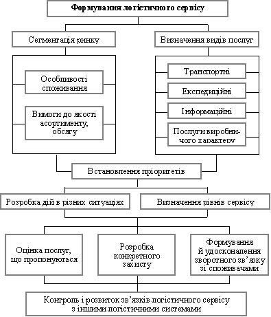 The form of a logistical service