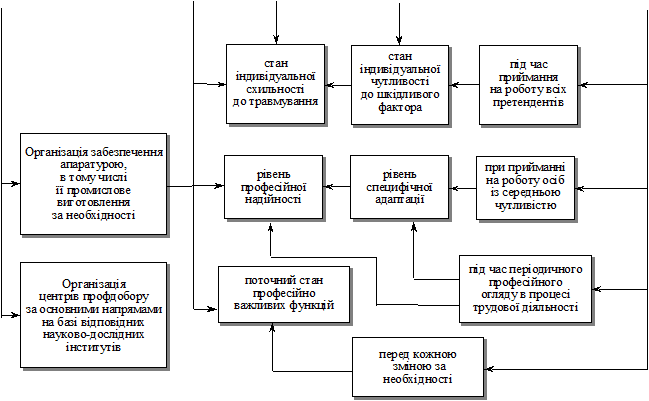 Система професійного добору працівників