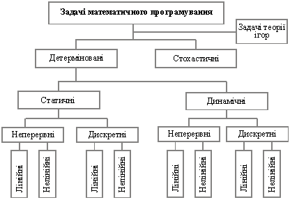 Classification of problems of mathematical programming
