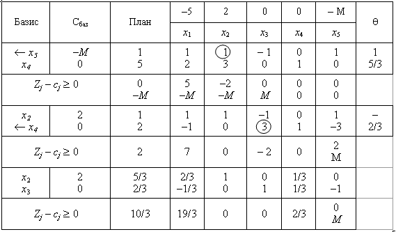 Sipmleksna table