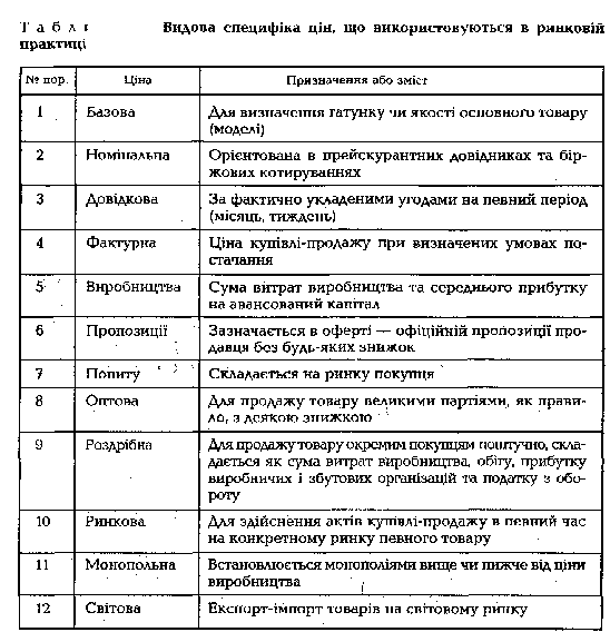 Vidova Specifika tsін v rinkovіj praktііі