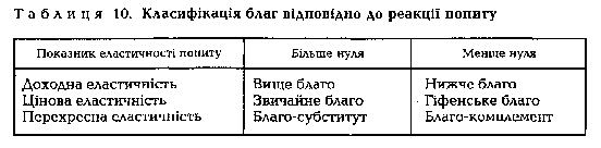 Klasifіkatsіya benefits vіdpovіdno to reaktsії popitu