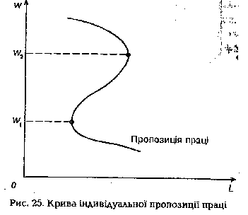 Kriva індивідуальної пропозиції праці