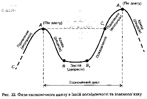 Fazi ekonomіchnogo cycle