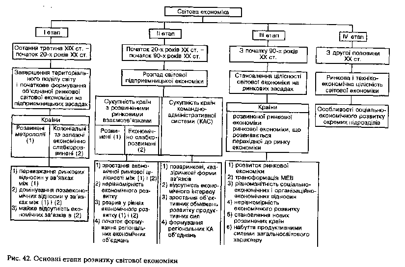 The main stages of the development of the economy
