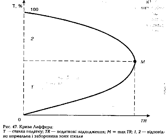 Laffer curve