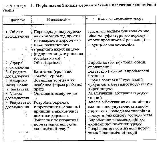 Porіvnyalny analіz merkantelіzmu i klasychnoji ekonomіchnoї teorії