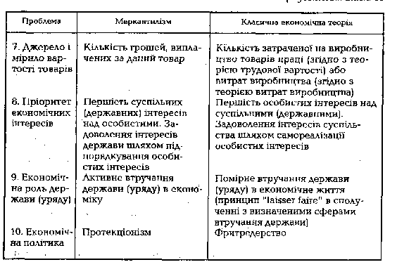 Porіvnyalny analіz merkantelіzmu i klasychnoji ekonomіchnoї teorії