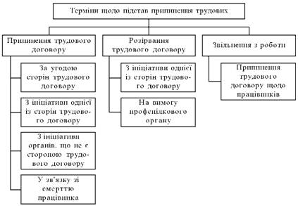 Терміни щодо підстав припинення трудових відносн