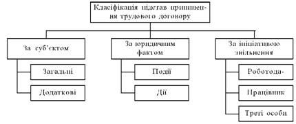 Clasifikatsiya підстав припинення трудового договору