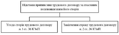 Pidstavi pripinennya labor contract for vazemnim voleviyavlennyam yogo storin