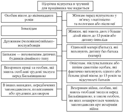 Categories: Осіб, які мають right to vidpustku at zruchnyj for prazivnik hour
