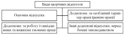 Widi schorіchnih vіdpustok