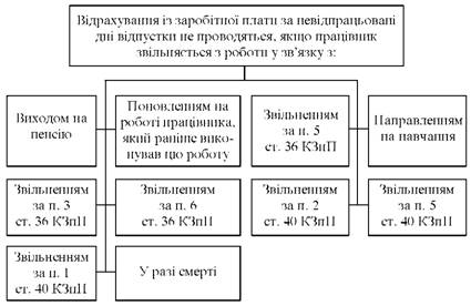 Випадки невідрахування із заробітної плати за невідпрацьвані дні відпустки