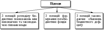 The basic principles of the regulation of budgetary legislation