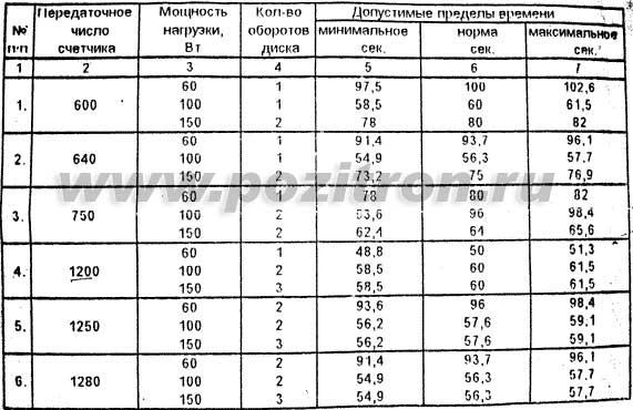 Checking the error of the electricity meter, how to check the electricity meter