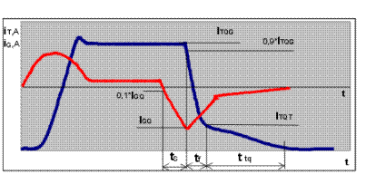 The graphs of the current change of the anode (iT) and the control electrode (iG)