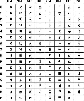 Extended ASCII table (cp866)