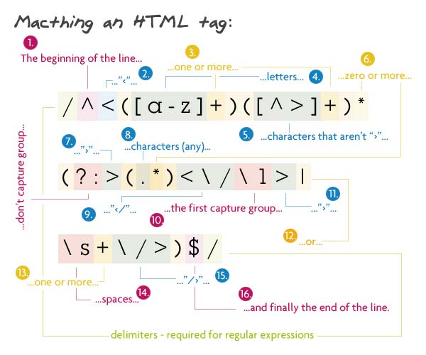 Useful regexps with a clear analysis of Полезные регэкспы с наглядным разбором