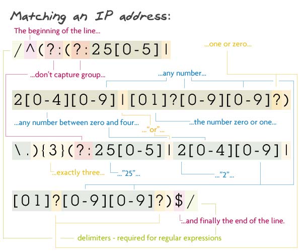 Useful regexps with a clear analysis of Полезные регэкспы с наглядным разбором