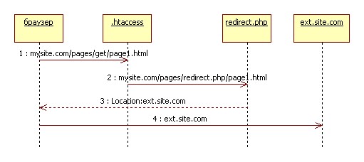 Address translation order