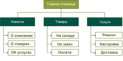 Add site
