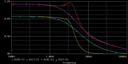 Here the signal transmission (yellow) is clearly noticeable in the first variant in comparison with the second variant (blue color). And also - very good signal suppression above the modem signal (300Hz - 3.4KHz).