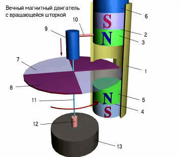 Magneto-gravitational engine "yula" with segmented screens and moving of magnets in the vertical plane