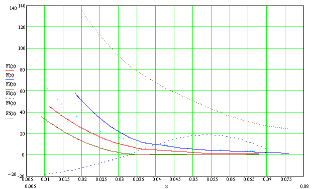 The graph of the measurement of the interaction of magnets of different masses