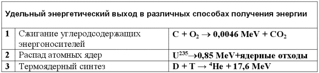 Specific energy yield in different ways to produce energy