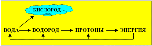 The scheme of energy transformations in the process of obtaining energy based on the induced proton decay.