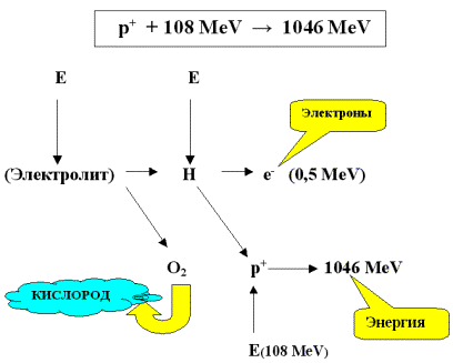 A method of obtaining energy from water based on the induced decomposition of hydrogen protons.