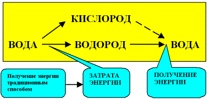 The scheme of energy transformations in the preparation and combustion of hydrogen