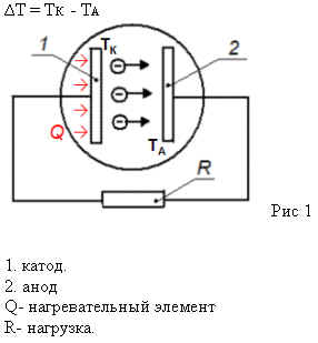 Additional energy Q reported electrons by heating the cathode, which causes an increase in the electron emission current
