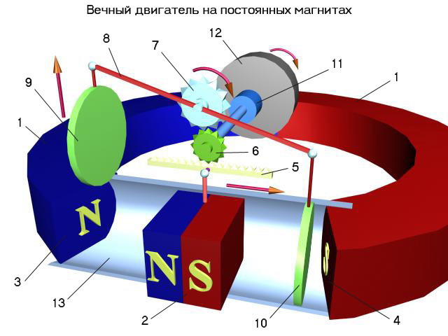 Perpetual motion machine on permanent magnets.