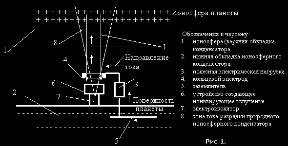 The scheme of the method of using the ionospheric capacitor energy