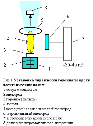 METHOD OF EXTRACTION OF HIDDEN INTERNAL ENERGY OF FUEL SUBSTANCES IN THE PROCESS OF INFLUENCE ON THE FLAME OF ELECTRIC FIELD