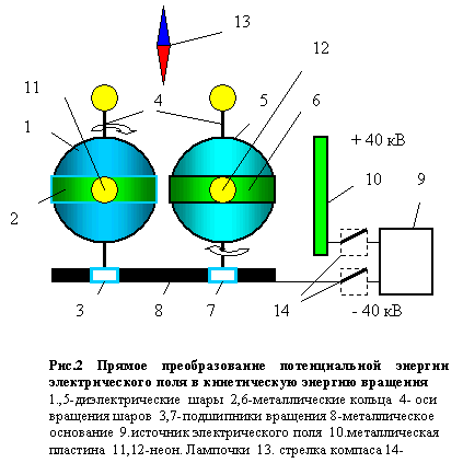 The method of extraction and transformation of the internal energy of electrified substances into the kinetic energy of their rotation and electricity