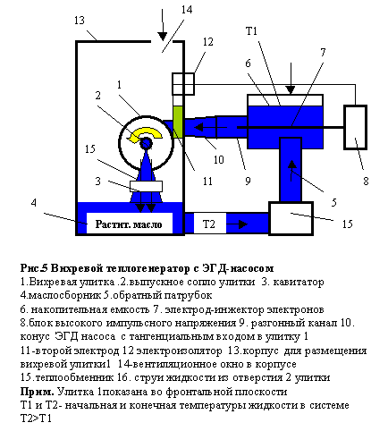 The method of transforming the thermal energy of a medium and the internal energy of a liquid by supplying it with an EHD pump and rotating it into thermal energy