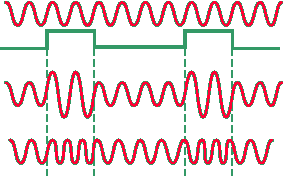 The carrier of the signal in the radio wave are its sinusoidal electrical oscillations (a). But to an infinite oscillation of the information carried (b), on the wave needs to be done "mark", ie, modulate it. For this change either amplitude (a) of the wave (AM), or (g), its frequency (FM or FM-modulation of English frequency - frequency).