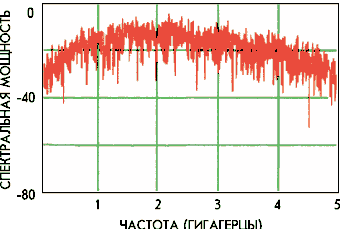 The impulse radio there is an interesting pattern: the shorter the pulse, the wider its range, the more frequencies it contains. The ultrashort pulse has a frequency ranging from tens of hertz to gigahertz (109 Hz). Its spectrum is indistinguishable from the normal noise from which, however, the transmitted signal can be distinguished.