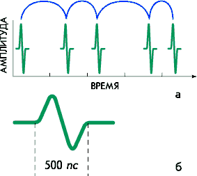 If the waves are making very short, on the order of 500 picoseconds (1 ps = 10-12 s), the electromagnetic wave itself will be gone. From it will be only a short burst (a). To send a message in digital form, "comb" of such pulses are modulated by increasing or decreasing the distance between them (B).